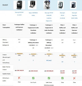 Kaffeevollautomat Test und Kaffeevollautomaten Vergleich